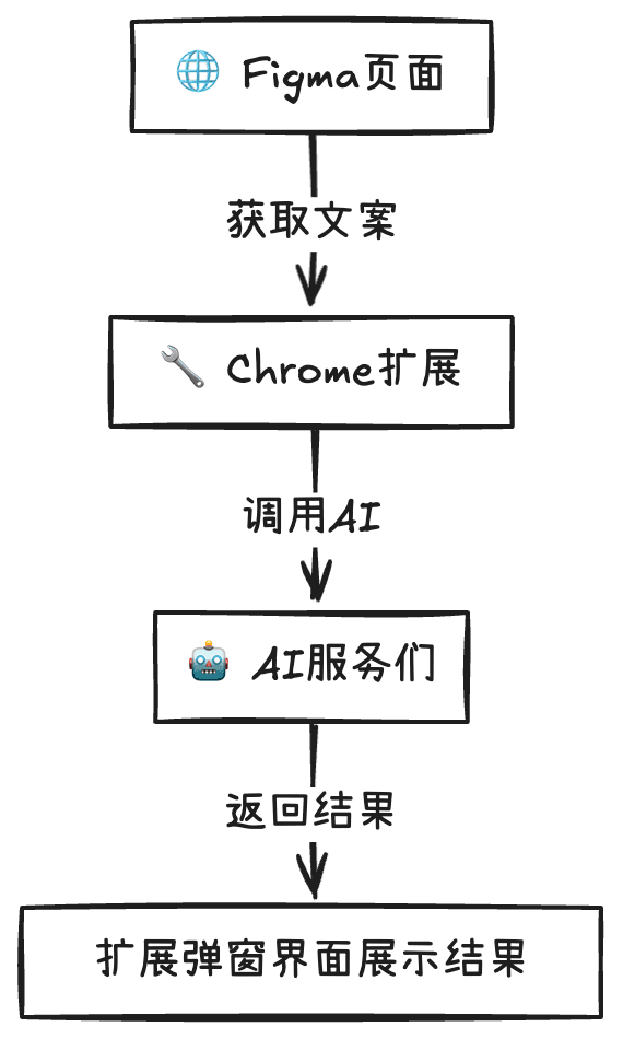 Figma 文案提取到 AI 处理流程