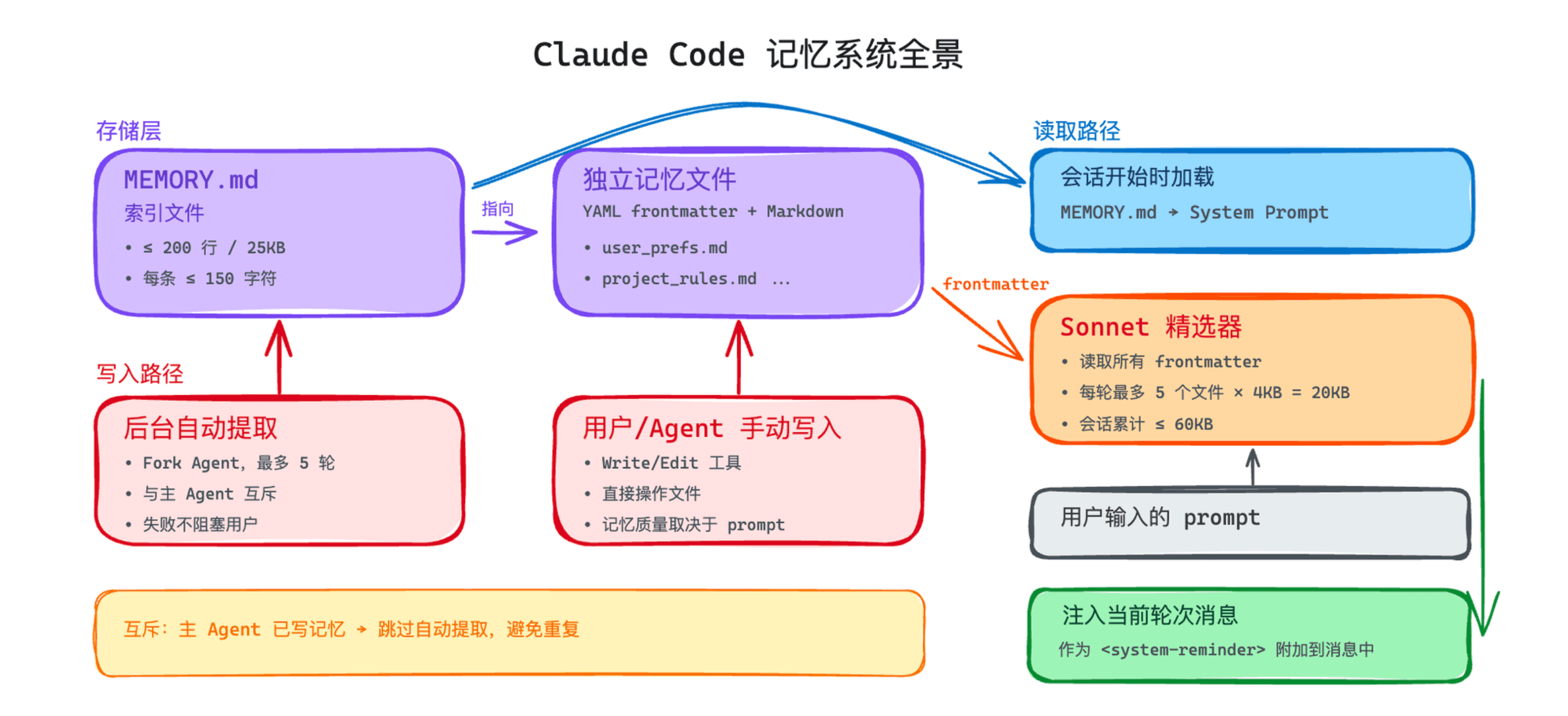 Claude Code 文件式记忆系统