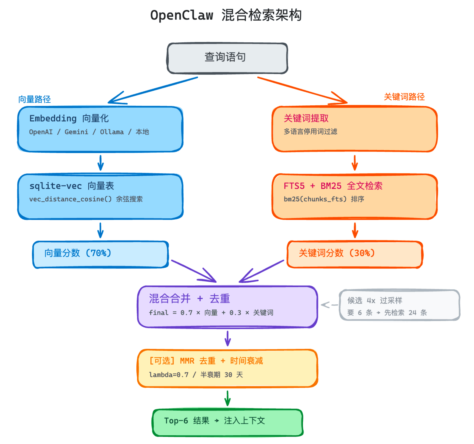 OpenClaw 数据库式记忆系统